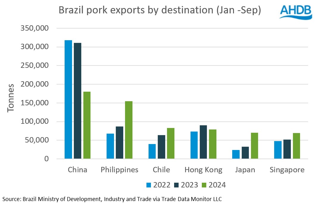 Brazil pork exports 